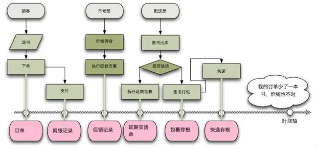 運用四色建模法進行領域分析