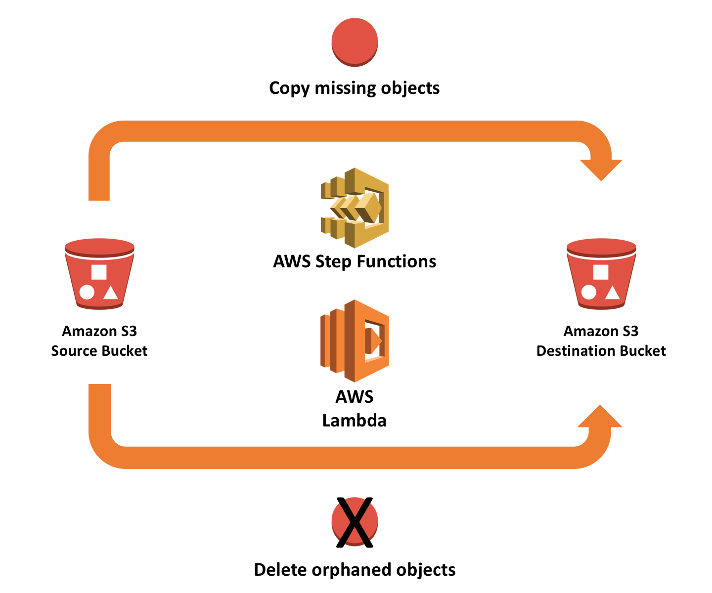 AWS Step Functions 让您事事顺利