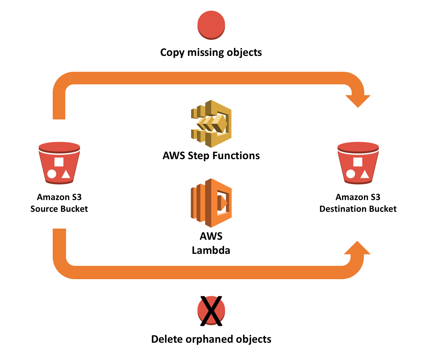 Amazon s3