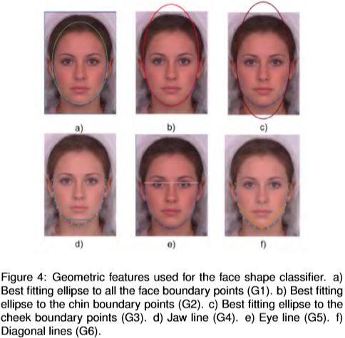 人脸脸型分类研究现状