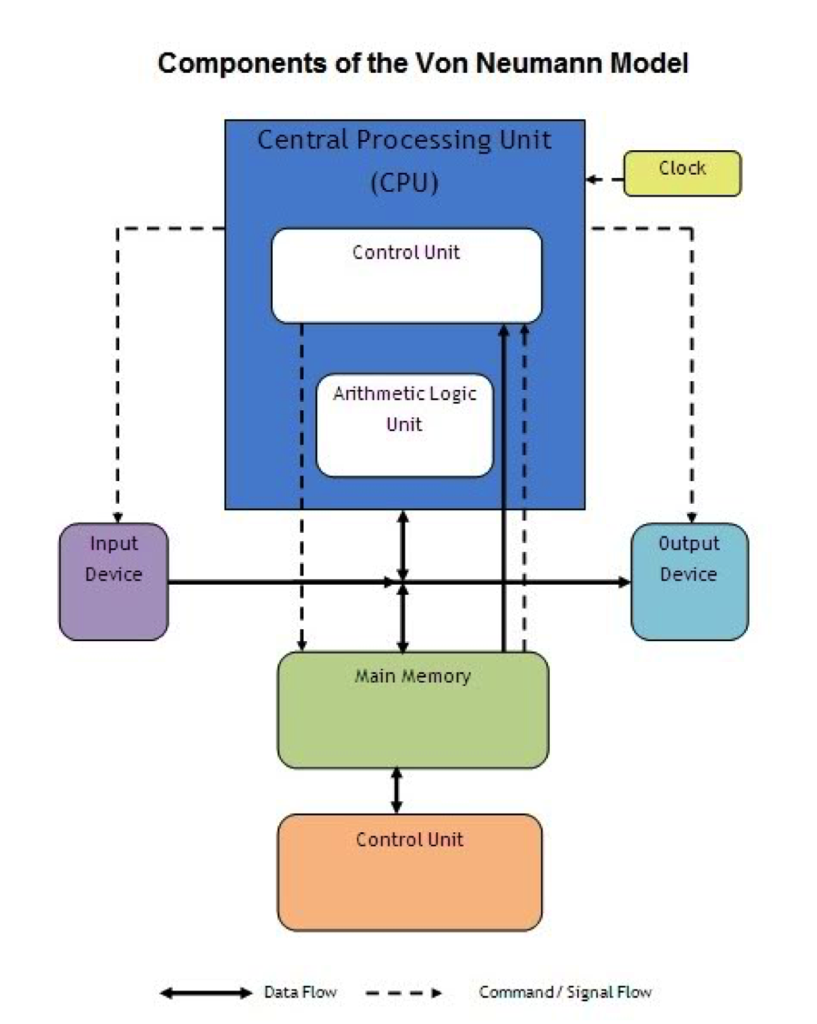 Computer System диаграмма. Computer components. CPU components. The Basic components of Computer. Cpu process