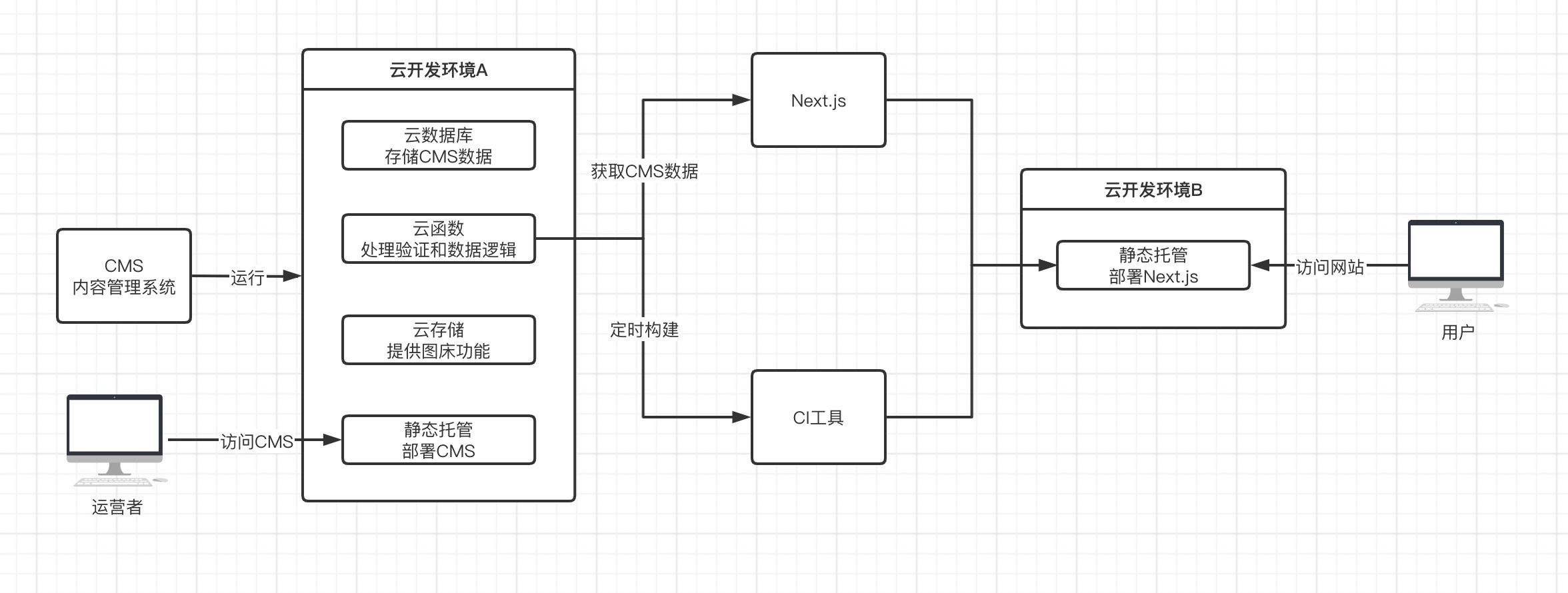 基于Next.js 和云开发CMS 的内容型网站应用实战开发-InfoQ