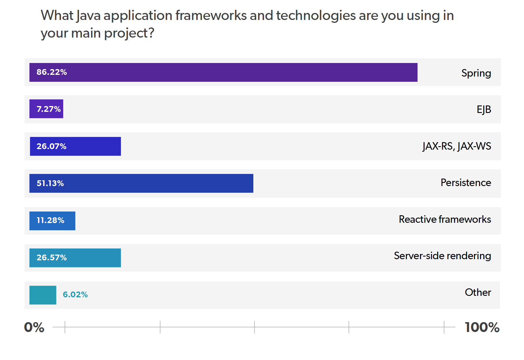 2020年 Java 技术报告：半数开发者仍在使用 Java 8