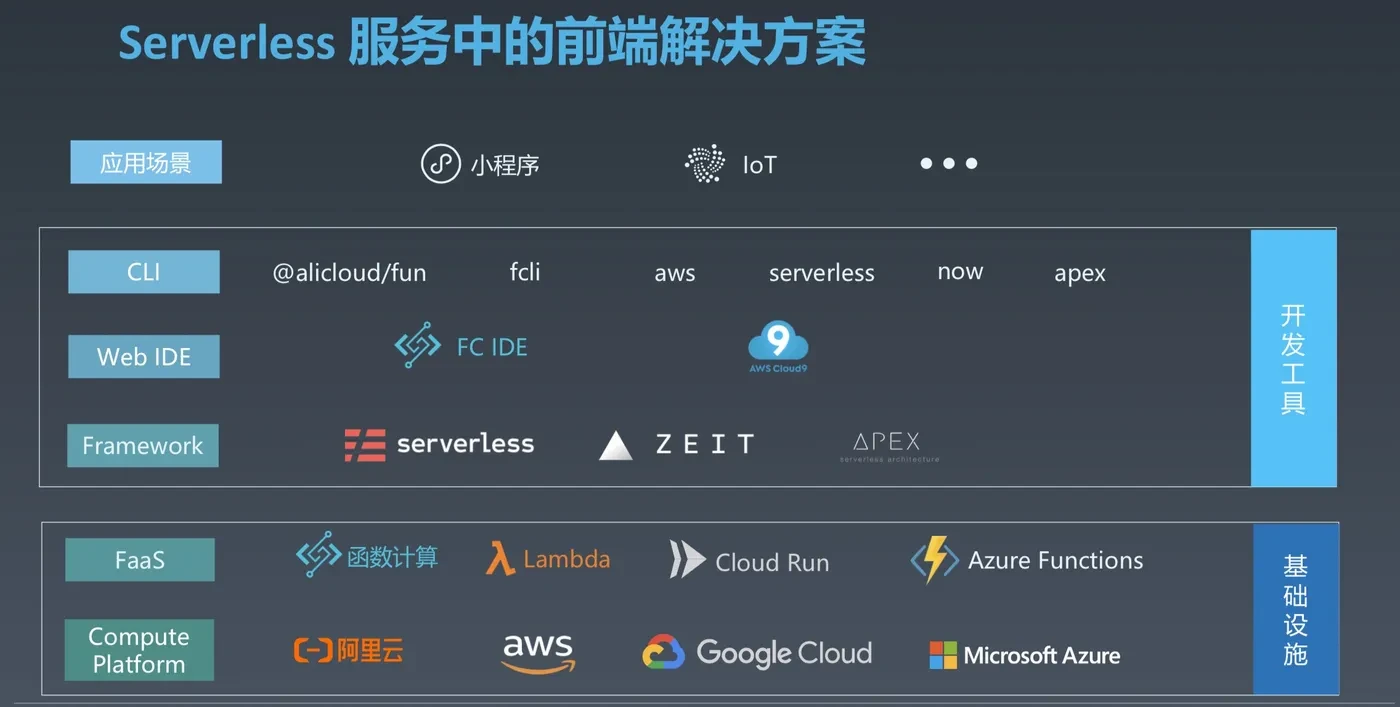 Serverless掀起新的前端技术变革