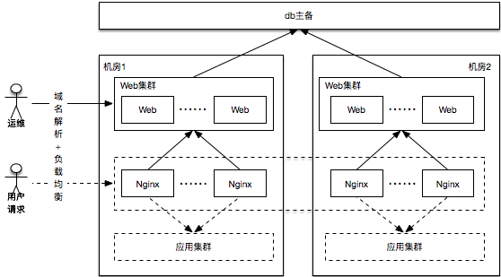 京东Nginx平台化实践