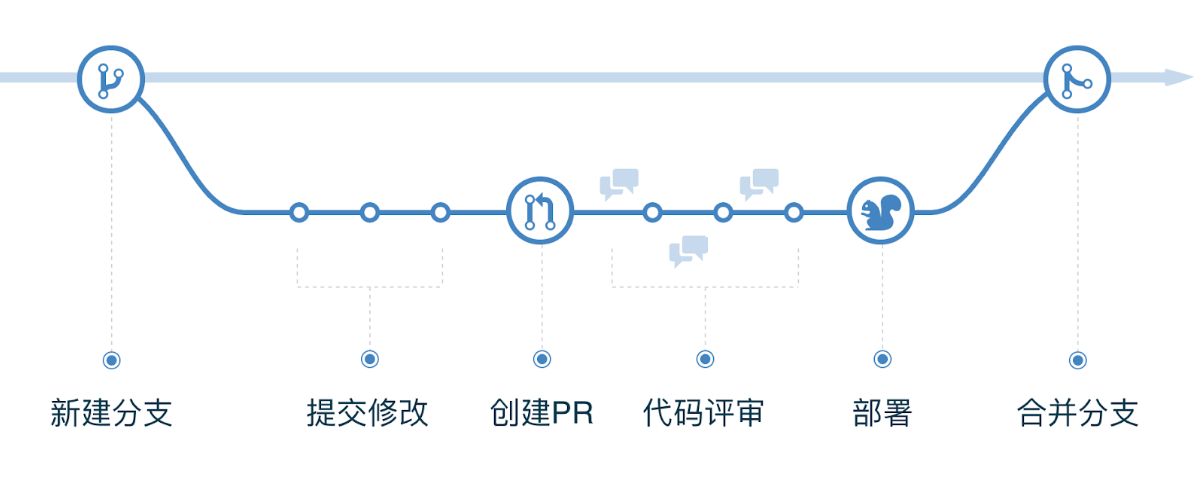 真正的敏捷工作流 —— GitHub flow