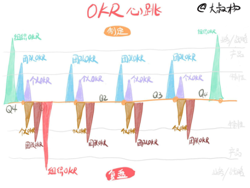 深入浅出了解OKR（四）：如何做到上下同欲和组织协同