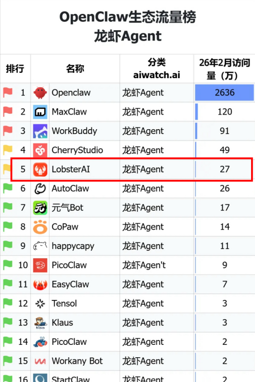 2026年有道龙虾 LobsterAI 跻身 OpenClaw 智能体榜单前五