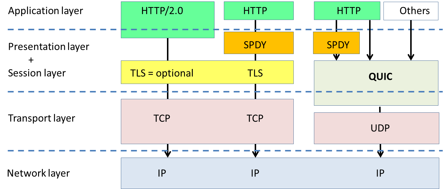 Http second. Протоколы TCP И udp. Протоколы TCP/IP С рисунком машины. TCP/IP отличие от udp. Upd и TCP IP.
