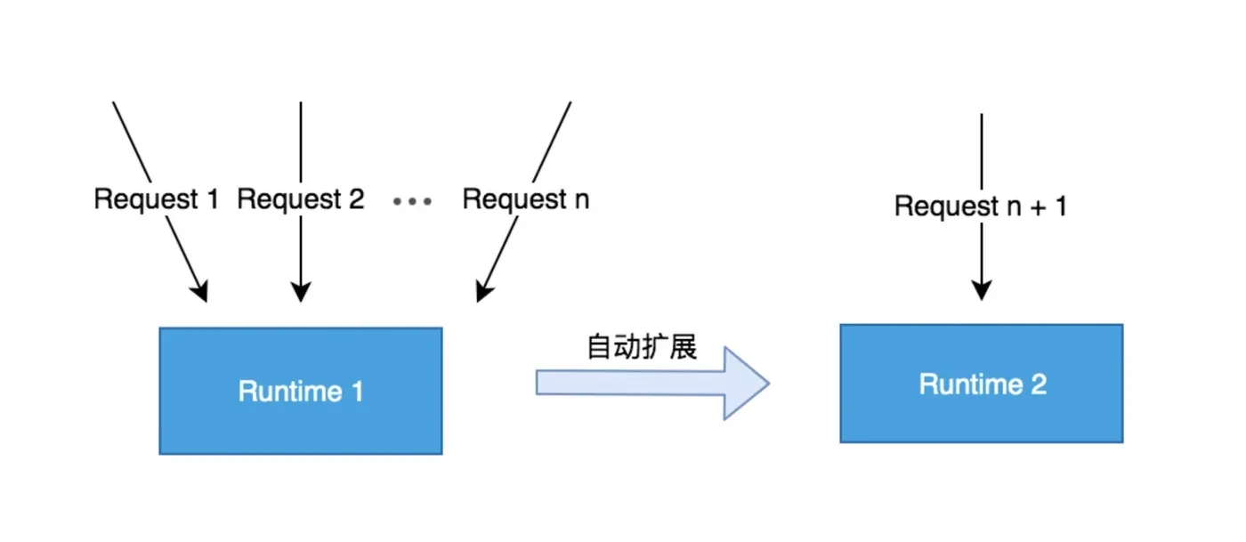 Serverless掀起新的前端技术变革