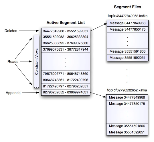 Apache Kafka：下一代分布式消息系统