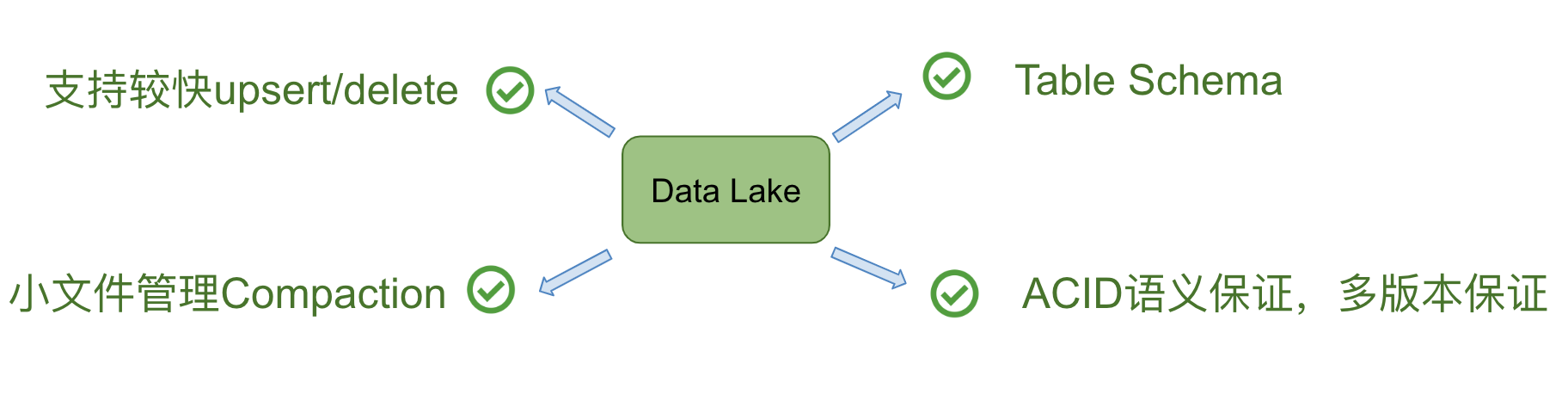 深度对比 Delta、Iceberg 和 Hudi 三大开源数据湖方案