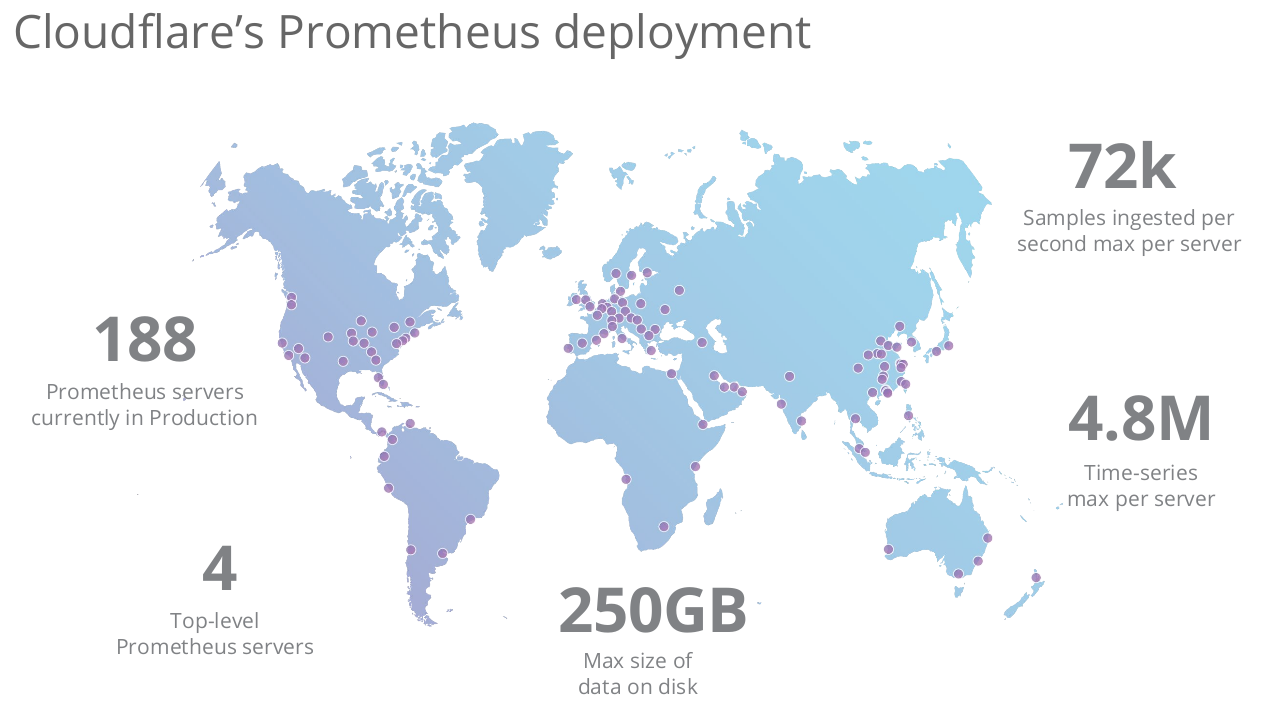 使用Prometheus监控Cloudflare的全球网络