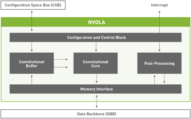 全球首个软硬件推理平台NVDLA编译器正式开源，可在云端自主设计推理用AI芯片