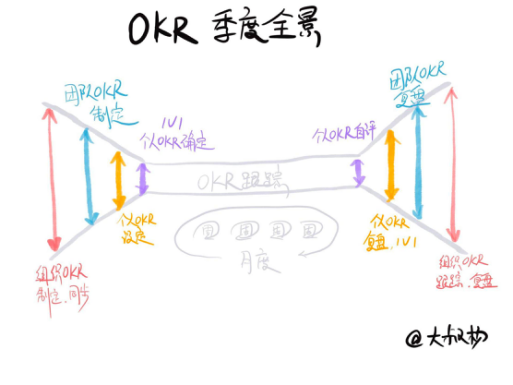 深入浅出了解OKR（六）：复盘是OKR的强大引擎