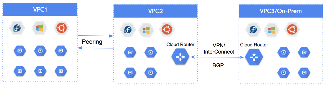 Google Cloud VPC Peering 广播动态路由