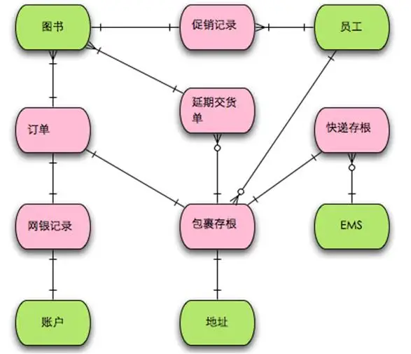 运用四色建模法进行领域分析