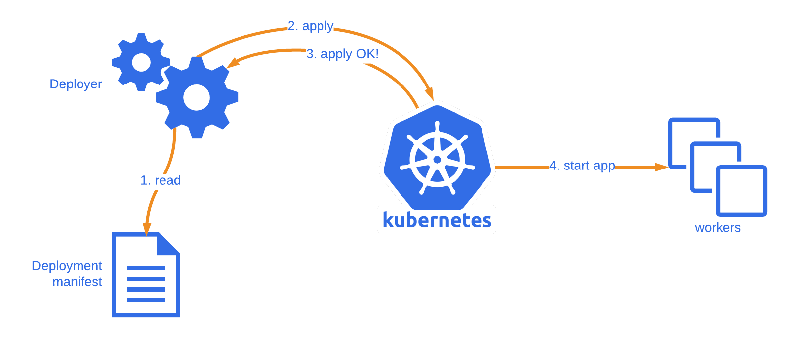 OpenSource 为Kubernetes提供云服务支持