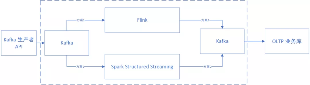 实时计算框架 Flink 在教育行业的应用实践（上）