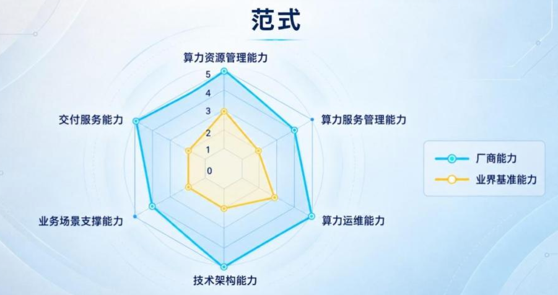 智能体时代加速到来，IDC评估范式 AI 算力管理能力四项维度领先，评分位列第一