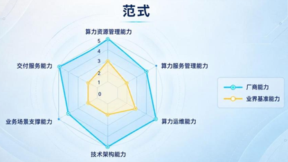 IDC评估中国 AI算力管理平台:范式综合评分位列第一