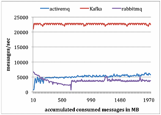 Apache Kafka：下一代分布式消息系统