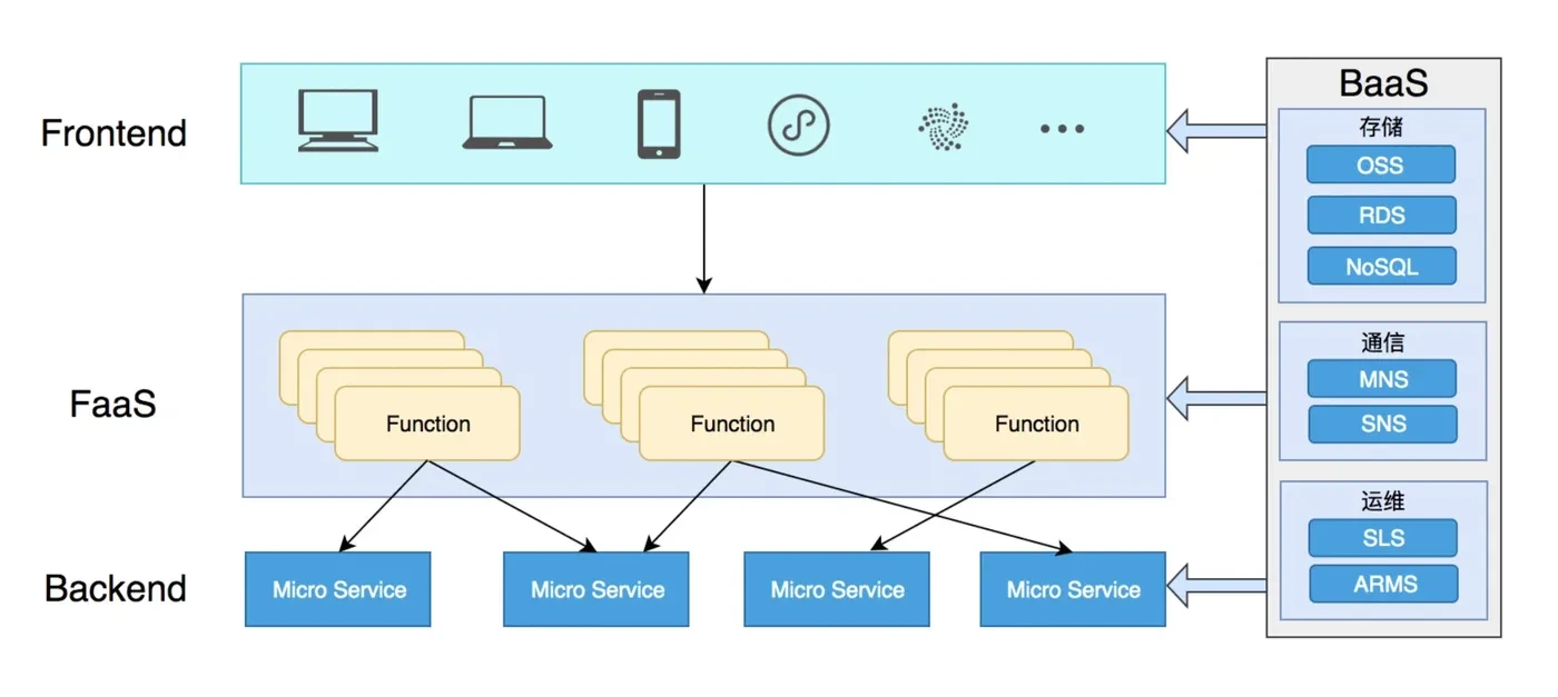 Serverless掀起新的前端技术变革