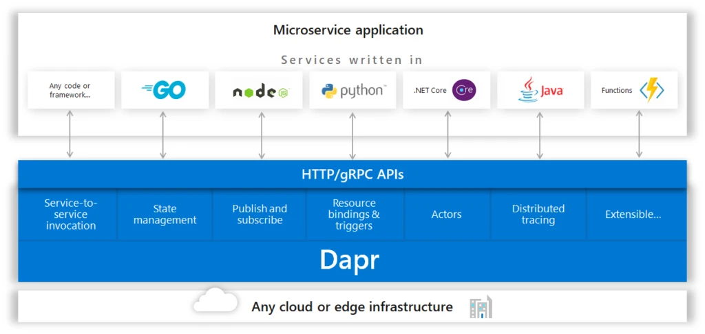 重磅！微软开源微服务构建软件Dapr