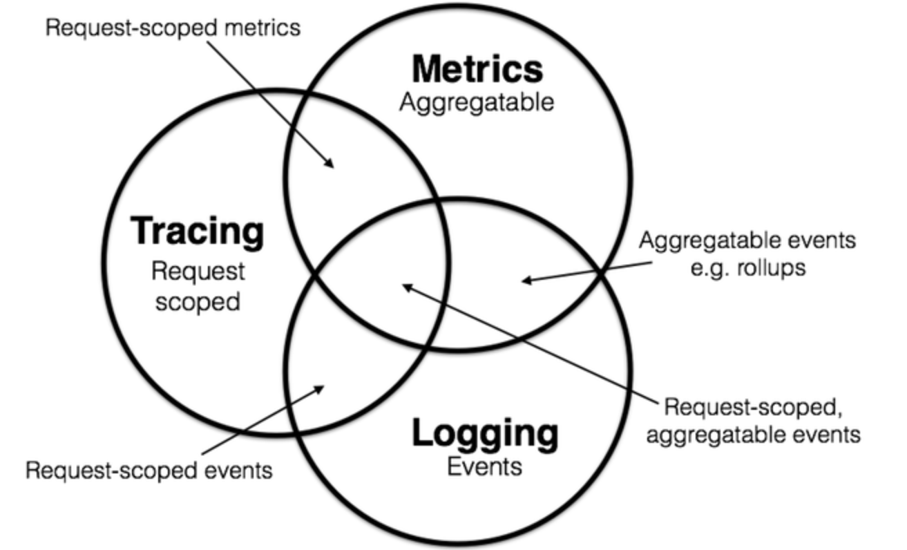 Metrics, tracing 和 logging 的关系
