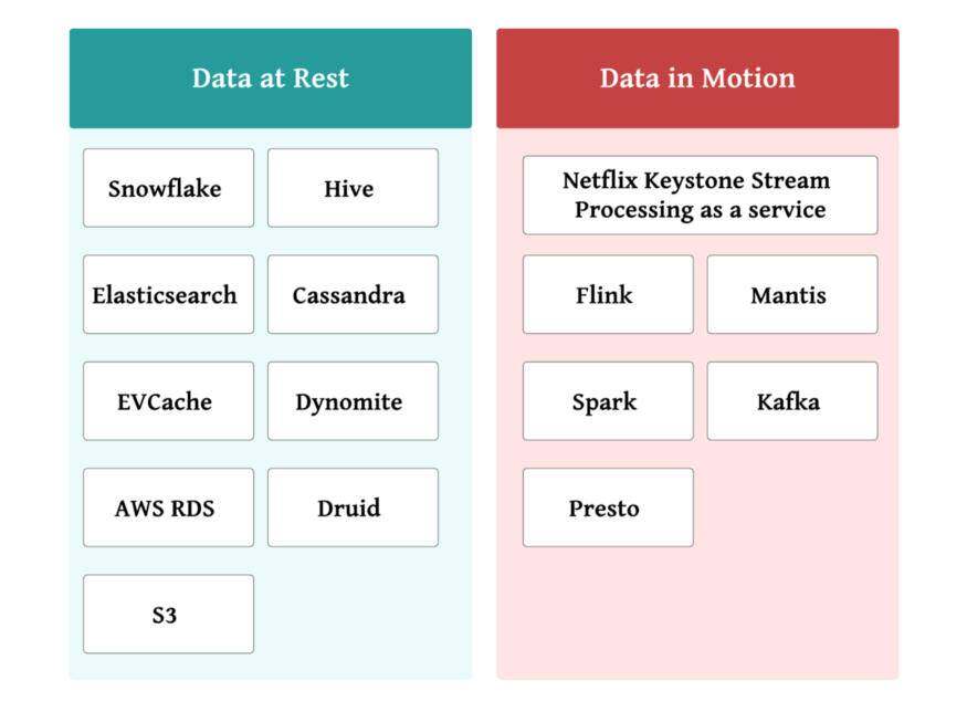 Netflix 的数据基础设施如何兼顾效率和成本？