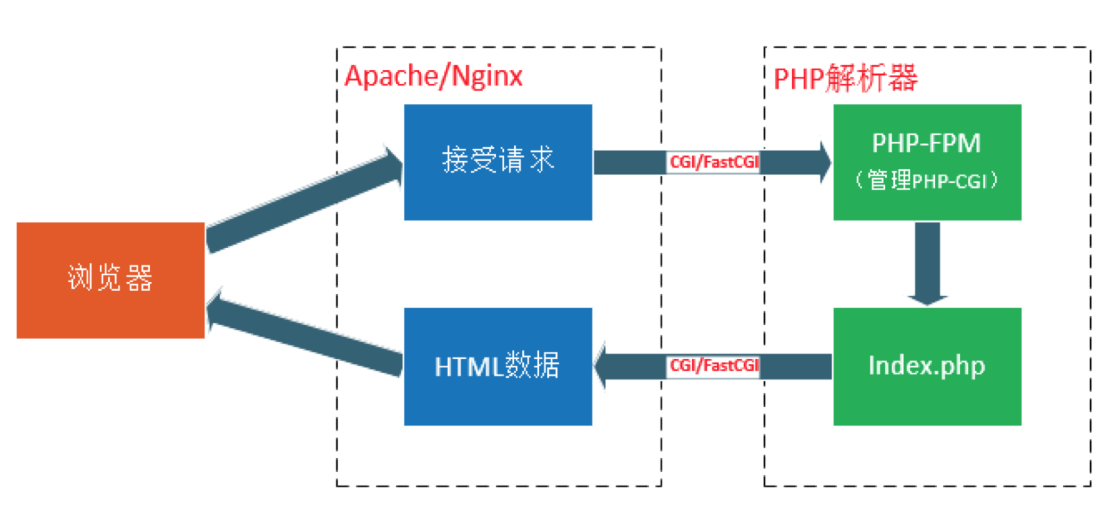 Cgi скрипты. Схема nginx php-FPM. Структура php. Php-FPM nginx. Схема работы php.